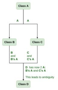 Virtual base class in C++ - IMPACTMILLIONS