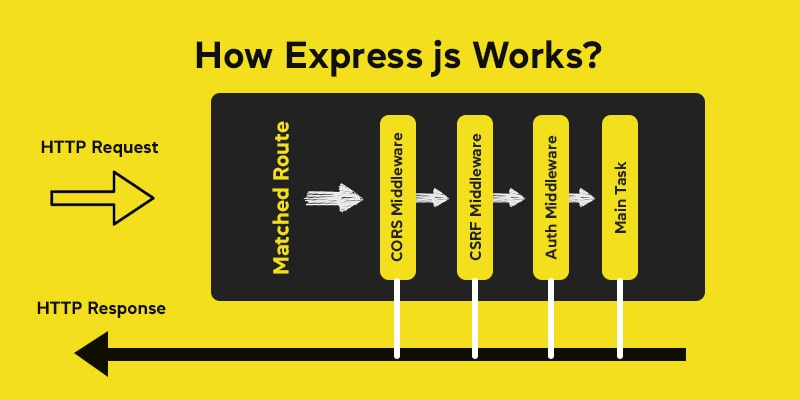 How Express Js Works
