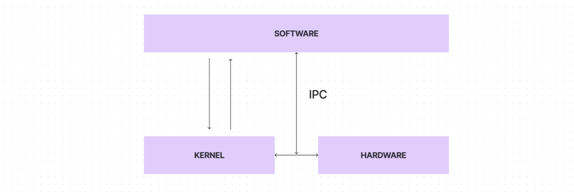 Kernel in Operating System - IMPACTMILLIONS