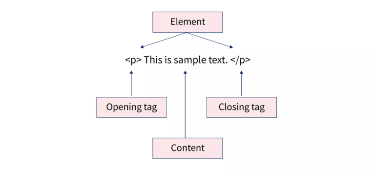 What is the Difference between HTML Elements and Tags? - IMPACTMILLIONS