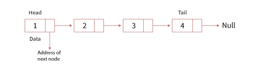 LinkedList in Java