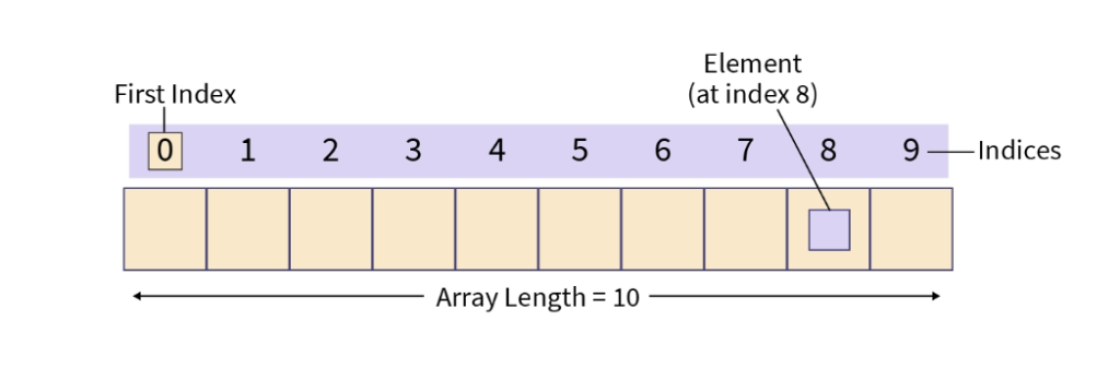 Arrays in Java