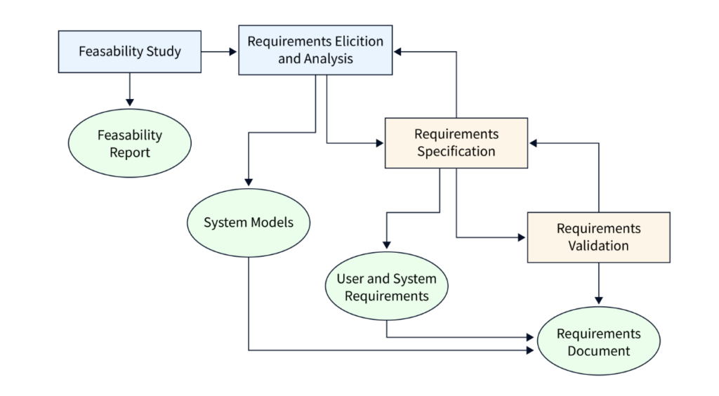 Requirement Engineering Process