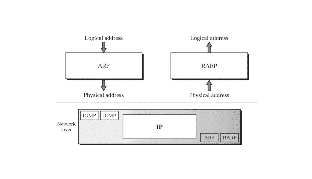 ARP vs RARP: Network Protocols